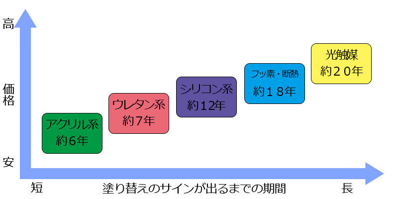 塗料のランク アクリル系約六年ウレタン系約七年シリコン系約十二年フッ素系約十八年光触媒約二十年